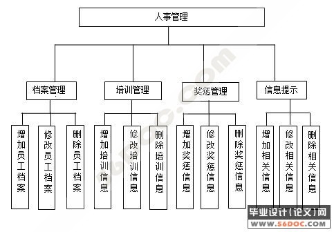 社区管理系统人事管理模块的开发(VS2005+SQL2005)_ASP.NET_毕业设计(论文)网