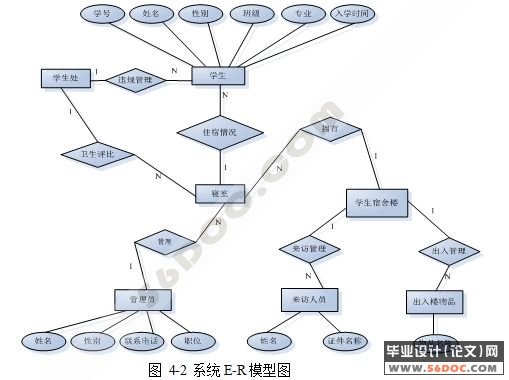 高校学生宿舍信息管理系统的设计(PB+SQL2000)(精品)☆_PB_毕业设计(论文)网