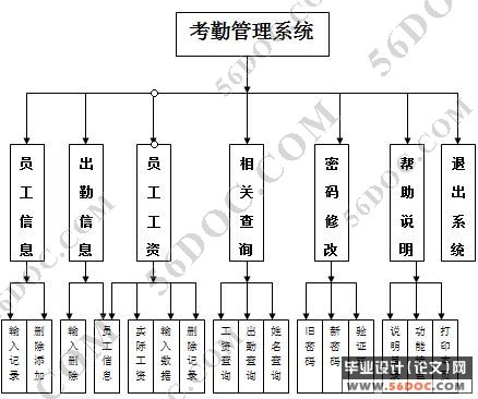 企业员工考勤(含工资)管理系统的设计与实现