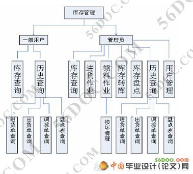 小型企业办公耗材库存管理系统的设计(ASP.N