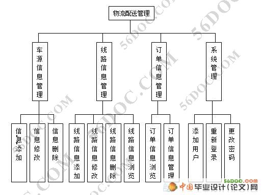 物流配送(快递)管理系统的设计(mysql)含录像_jsp_毕业设计(论文)网