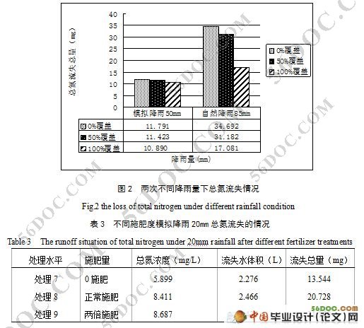 降雨和施肥对土壤养分流失的影响