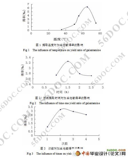 超声波法提取石蒜中加兰他敏的研究