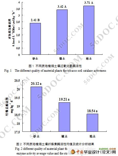 不同质地植烟土壤酶活性差异的研究