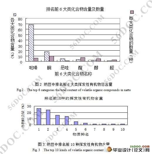 纳豆挥发性成分研究