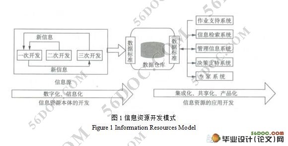 基于本体的政府信息资源分类组织方法研究