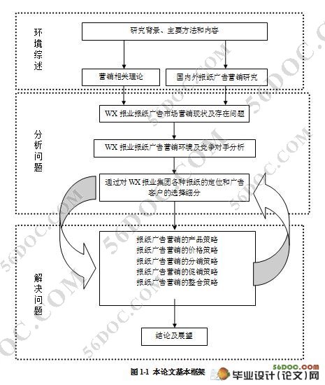 WX报业集团报纸广告市场营销策略研究(MBA硕士论文)
