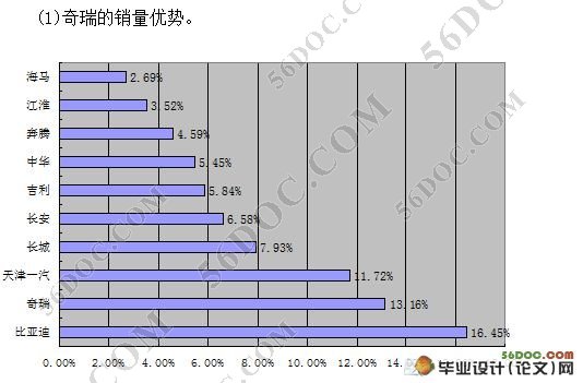 中国自主品牌汽车的竞争力研究-以奇瑞汽车为例