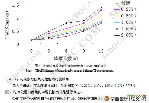 茶多酚在獭兔肉保鲜中抗氧化效果初步研究