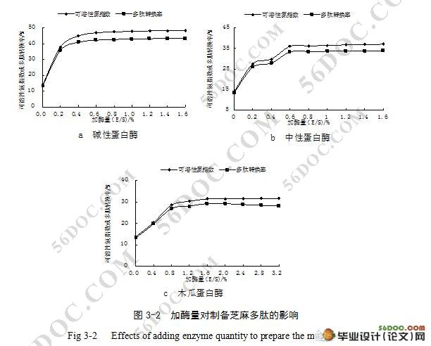 酶解芝麻粕制备芝麻多肽工艺研究(9400字)