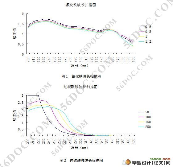 过碳酰胺与氯化铁对甲基对硫磷降解作用的研究
