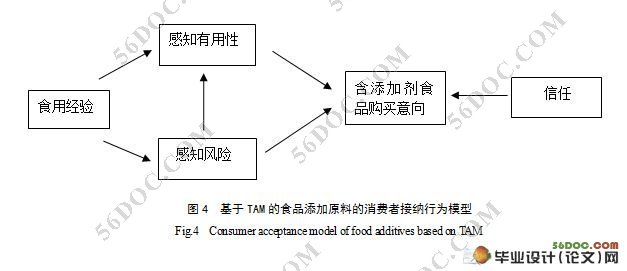 食品添加原料的消费者接纳行为研究(附调查问卷)
