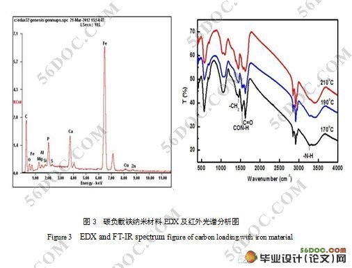 碳负载铁纳米材料的制备及吸附砷性能的研究