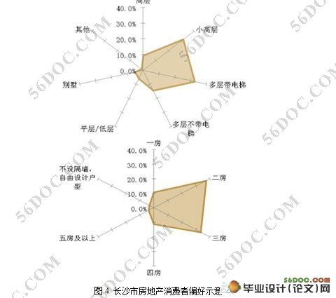 长沙低碳房地产发展动态研究