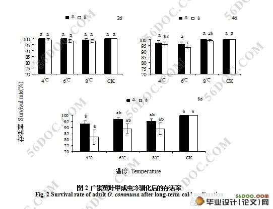 长期低温冷驯化对广聚萤叶甲耐寒性的影响
