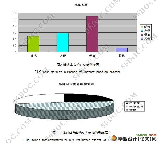 方便面品牌选择的影响因素研究(附调查问卷)