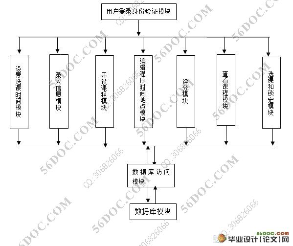 网上选课系统设计(附答辩记录)
