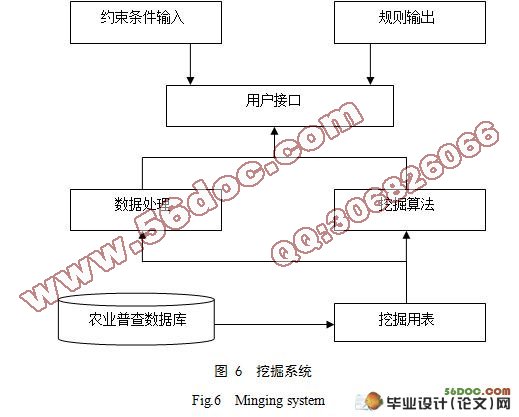 关联规则在农业信息挖掘中的应用研究(附答辩)