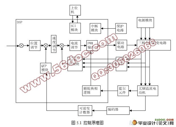 基于DSP电机控制方法研究
