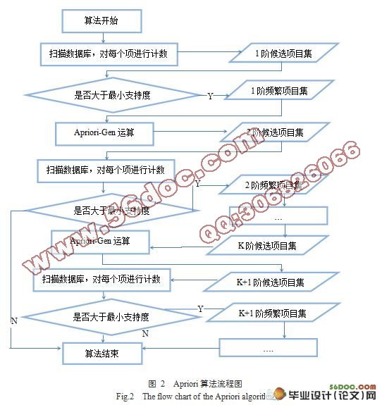 关联规则挖掘在数字图书馆的应用