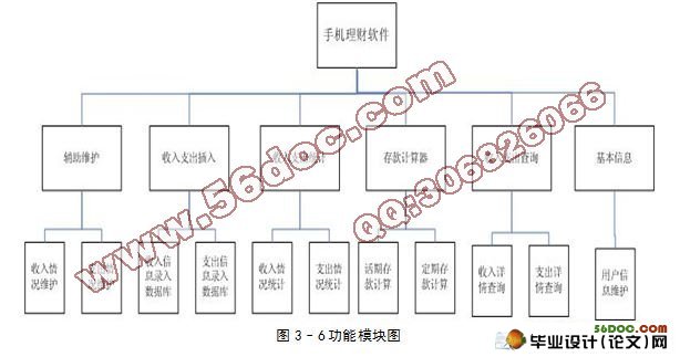 基于安卓Android手机理财软件的设计与实现