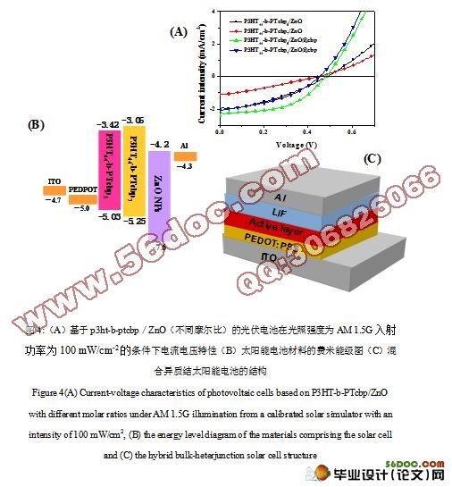 液晶性嵌段共聚物/ZnO杂化太阳能电池制备及其性能
