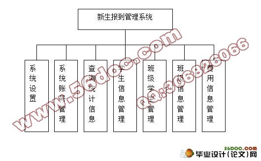 基于BS结构的新生报道系统管理设计与实现(含录像)