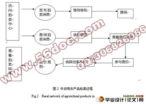 中农网农产品拍卖过程