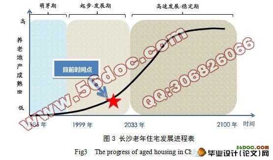 长沙老年住宅发展进程表