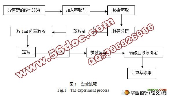 去除废水中异丙醇的研究