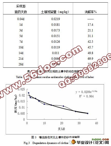 噻虫胺在稻田土壤中消解动态研究