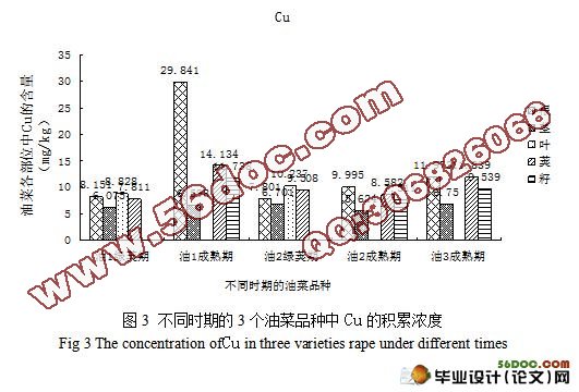 油菜对土壤中重金属Pb、Zn、Cu积累特征的研究