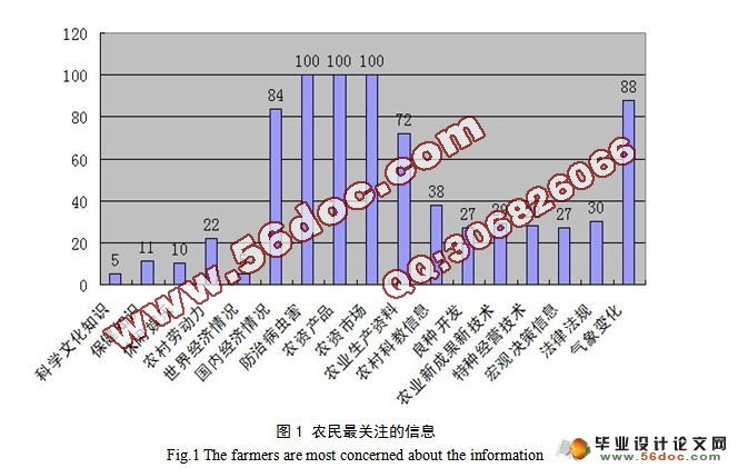 湖南农民的信息行为调查分析研究(附答辩)