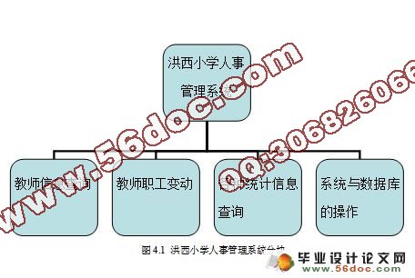 小学人事管理系统的设计与实现(Eclipse,Oracle)