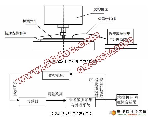 数控机床加工误差补偿技术的研究_数控_毕业