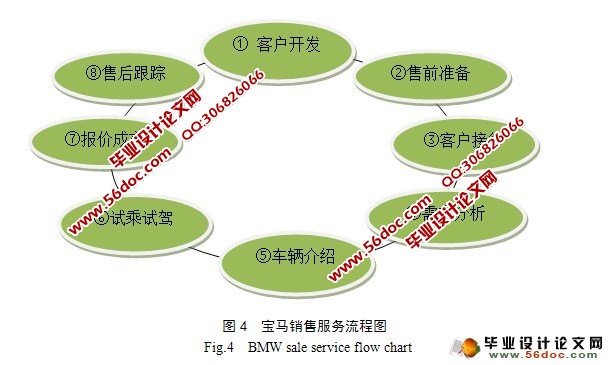 宝马汽车4S服务体系研究