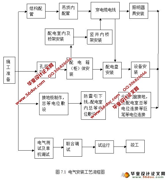 建筑电气组织施工设计编制