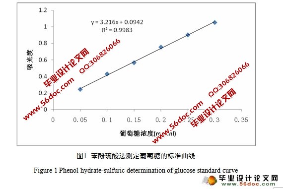 一株牛粪降解大型真菌多糖的提取与分析
