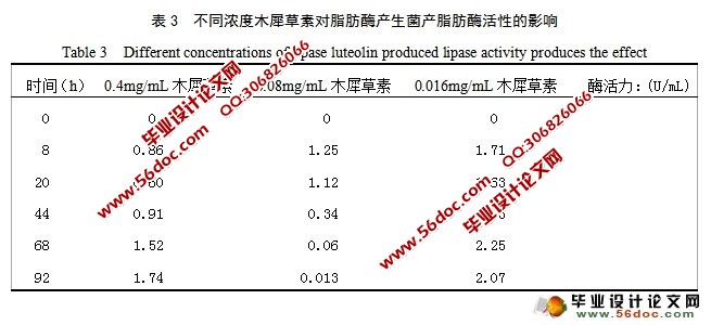 黄酮类药物对脂肪酶产生菌产脂肪酶能力的影响