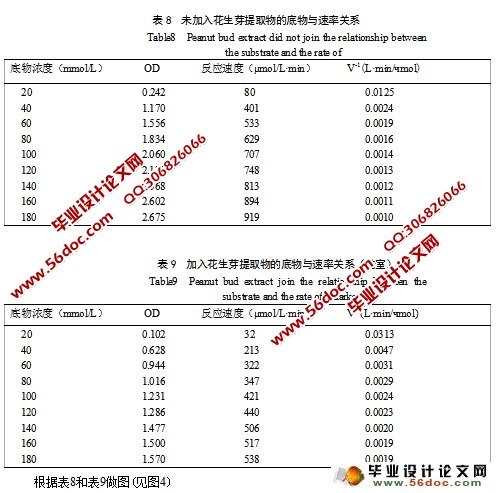 花生芽提取物对脂肪酶活性的影响