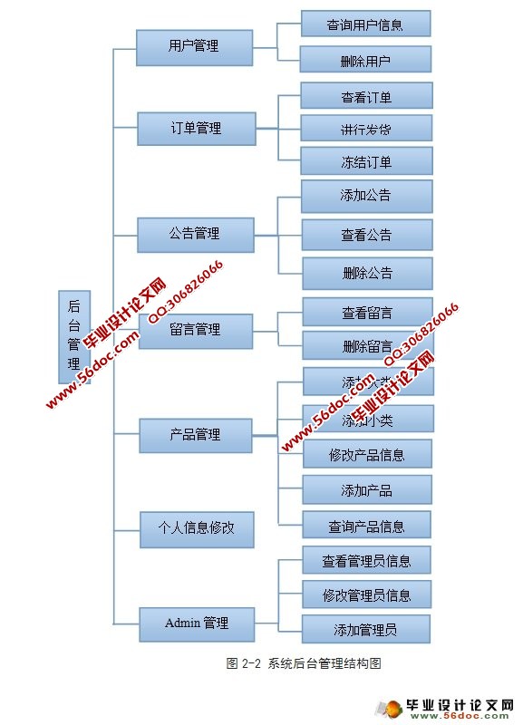 零食销售店系统的设计与实现(Struts2,Hibernate,MySQL)