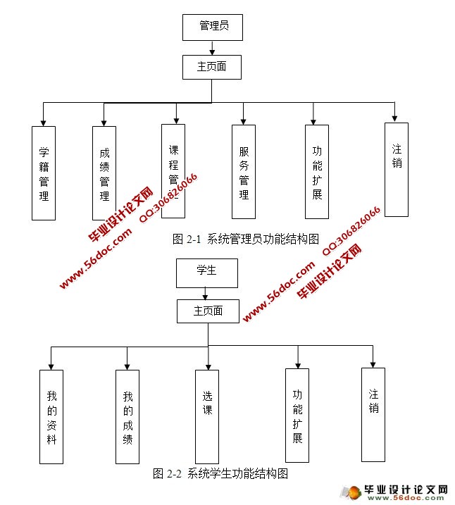 学生学籍管理系统的设计与实现(MyEclipse,My