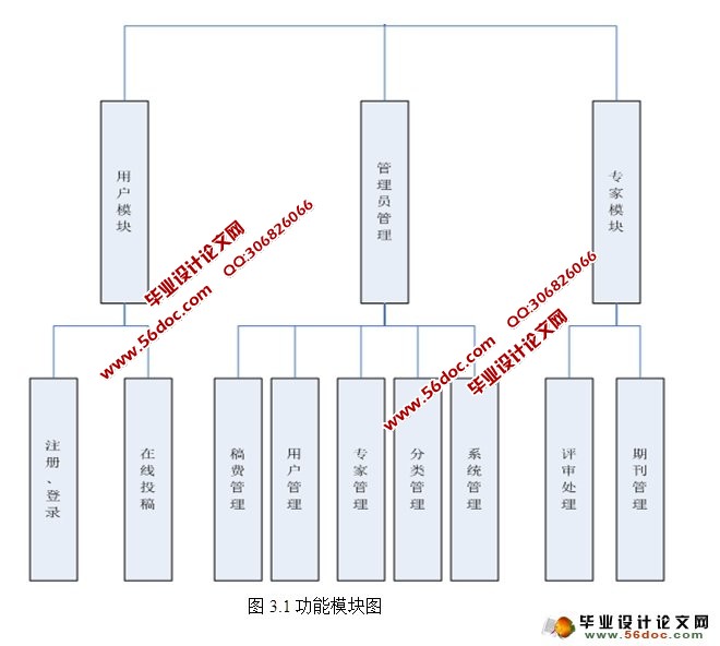 学术会议(投稿)管理系统的设计与实现(JSP,SQLServer)