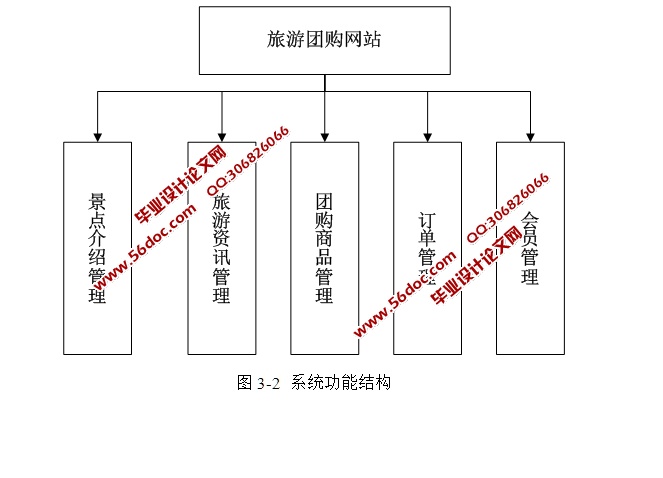 旅游团购网站的设计与实现(ASP.NET,SQL)(含录像)