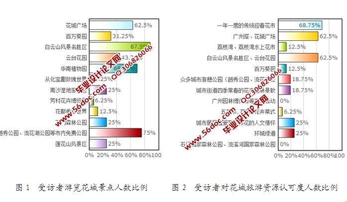 广州“花城”城市名片的旅游开发利用(附调查问卷表)