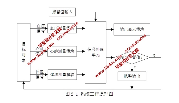 基于单片机控制的人体健康监测器设计