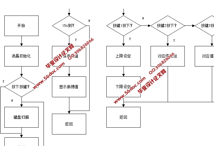 基于单片机的脉搏测量仪设计(含PCB图,原理图,仿真程序,元件清单)