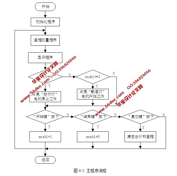 基于单片机的出租车计价器设计(含程序代码)