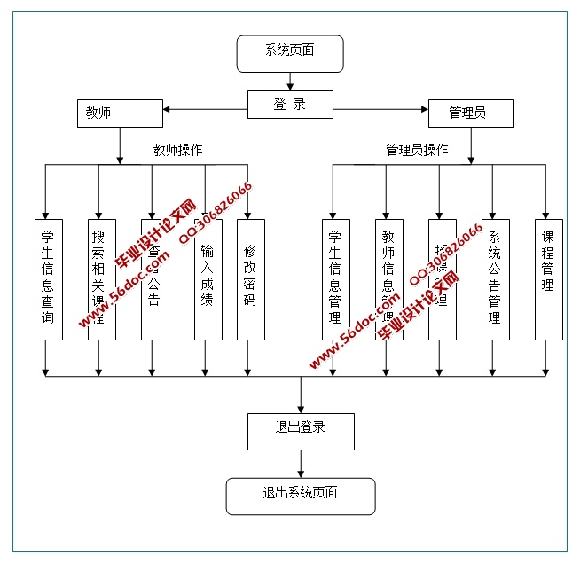 Уѡϵͳʵ(PHP,MySQL)(¼)