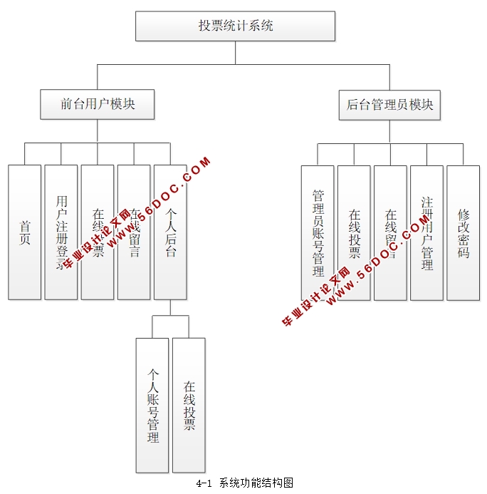 ͶƱͳϵͳʵ(MySQL)